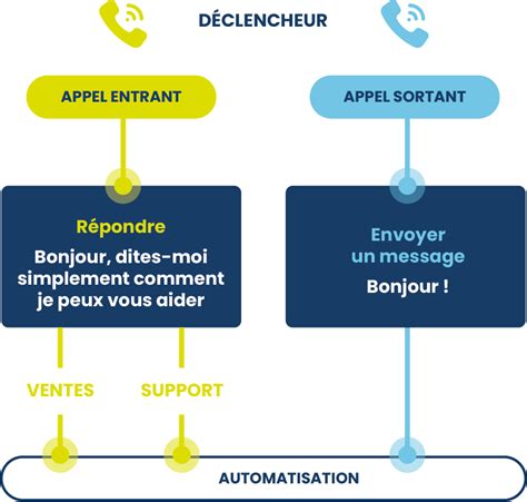 Les Avantages D Un Callbot Voxibot