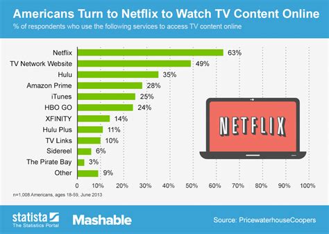 As on 17 july 2020, its share price is rm 0.505. Chart: Americans Turn to Netflix to Watch TV Content ...