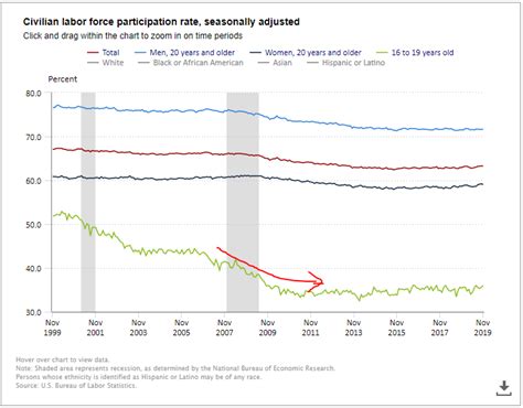 In october 2019, the labor force participation rate in the united states was 63.3%. The puzzle of Labor Force participation Rate ...