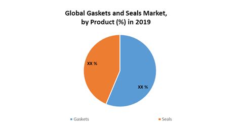 Global Gaskets And Seals Market Industrial Analysis And Forecast