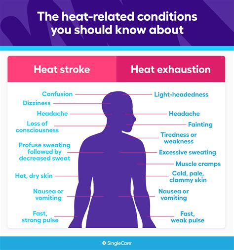 6 Types Of Heat Related Illnesses Causes Symptoms And Treatments