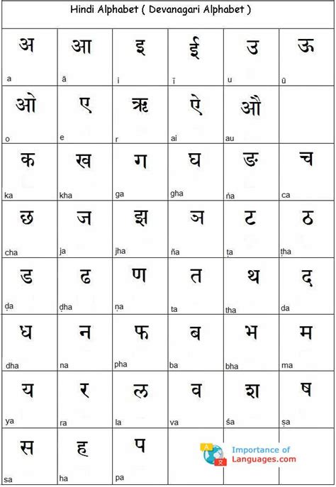 We don't expect you to have any. Learn Hindi Alphabet - Hindi Language Alphabet Chart Table