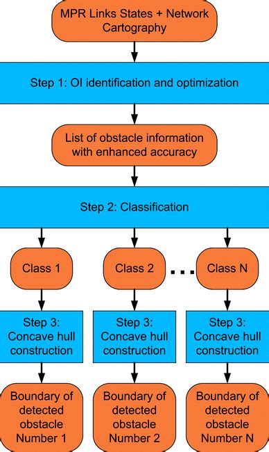 Basic Building Blocks Of Our Multiple Obstacle Detection Algorithm