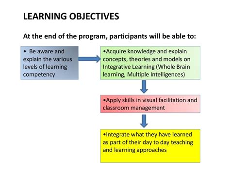 Integrative Learning