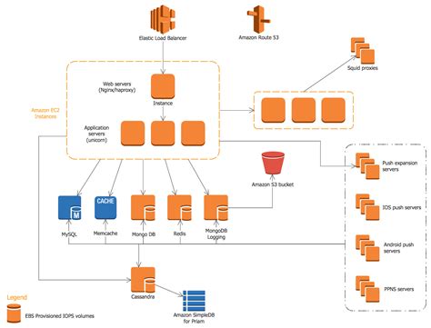 AWS Architecture Diagrams Solution ConceptDraw Com