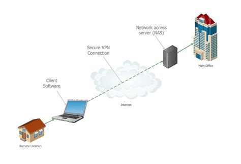 Advantages And Disadvantages Of Remote Access Vpn