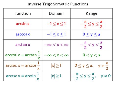 Inverse Trig Table Of Values Review Home Decor