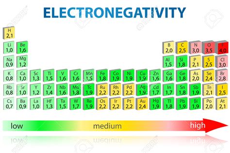 Arrange The Following Atoms In Order Of Increasing Electronegativity