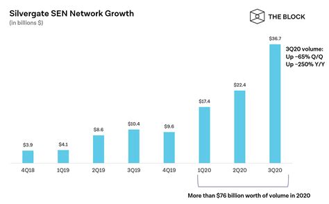 Payments Network Remains Silvergates Ticket To Rapid Growth In Q3