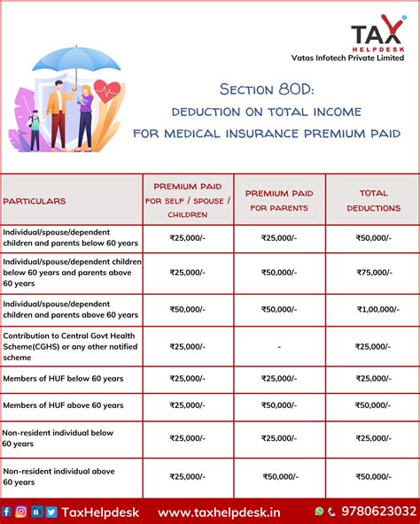 Know Tax Benefits On Health Insurance And Medical Expenditure Taxhelpdesk