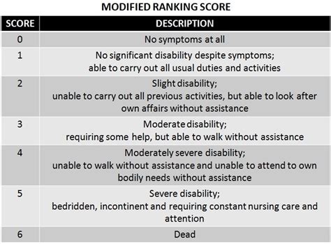 Modified Rankin Score Functional Assessment Of Stroke ~ Medik Ukm