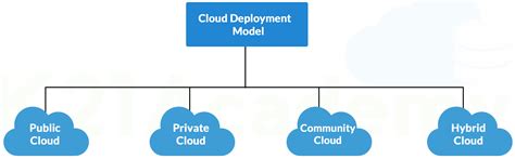 Cloud Deployment Models Public Private And Hybrid
