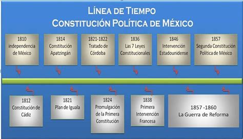 Linea Del Tiempo De La Constitucional Política De México Uvas Con Ciencia
