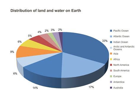 Distribution Of Land And Water On Earth
