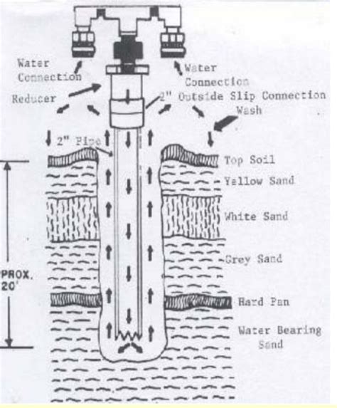 When you think of water well drilling, you immediately think of the costs involved with hiring the equipment needed and all the labor costs too. How to Drill Your Own Water Well | Water well, Diy water ...