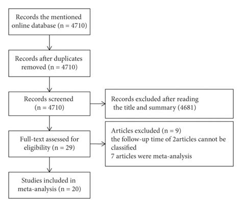 The Flowchart Of Literature Retrieval Download Scientific Diagram