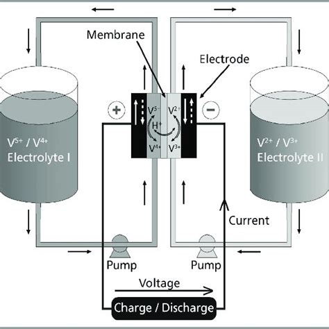 Illustration Of A Redox Flow Battery Stack With Electrically In Series