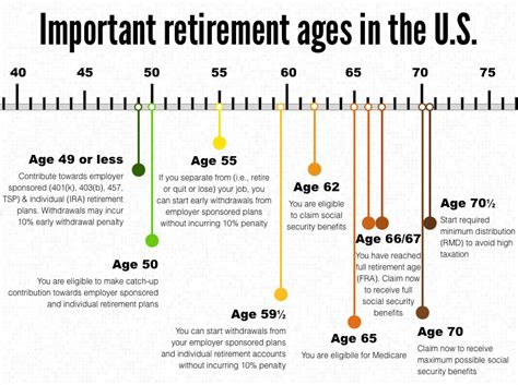 Important Ages For Retirement Savings Benefits And Withdrawals K Calculator
