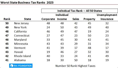 2023 State Business Tax Climate Index The Tax Foundation Stewart Title