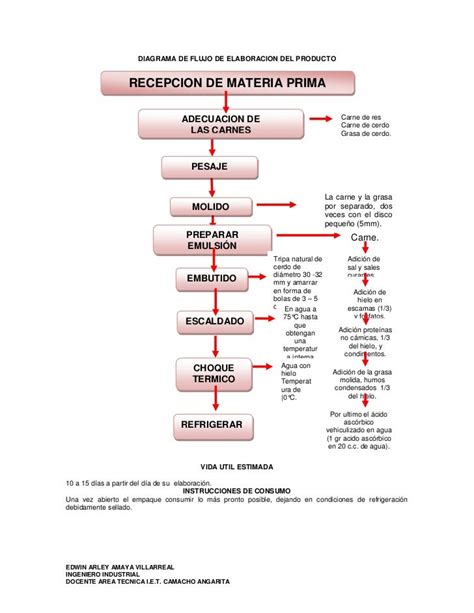 Diagrama De Flujo De La Carne De Hamburguesa Noticias De Carne