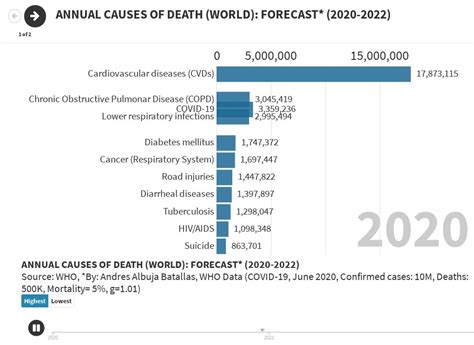 annual causes of death world forecast 2020 2022 flourish