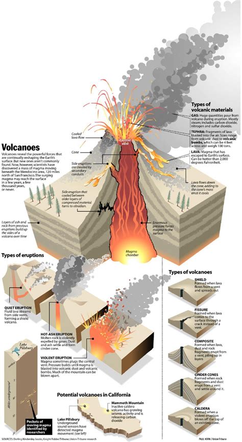 Volcanoes Visually Earth And Space Science Volcano Projects Geology