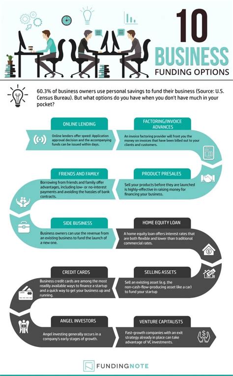 top 10 business funding options infographics business funding startup funding infographic