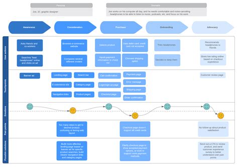 Complete Guide To Write A Customer Journey Map Testingtime
