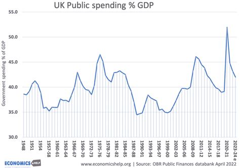 uk government spending real and as of gdp economics help