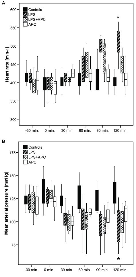 I am 75 and my heart rate was up to 171 on monday during a military fitness training session. Panel A: Heart rate (min-1 )-significant difference at 120 ...