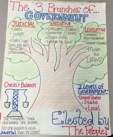 3 Branches Of Government Anchor Chart 3rd Grade Social Studies