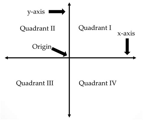 Using cartesian coordinates we mark a point on a graph by how far along and how far up it is four quadrants. Rectangular Coordinates | Systry