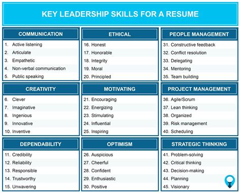 45 key leadership skills for a resume all industries