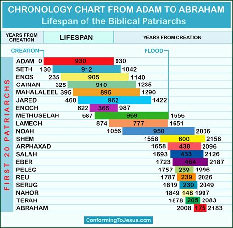 Bible Genealogy Timeline Chart Pdf Timeline Resume Template