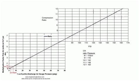 Compression Ratio Psi Chart