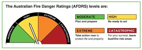Knowing The Australian Fire Danger Ratings Could Save Your Life
