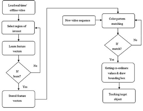 Flowchart Model For The Implementation Of Tracking Download