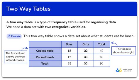 Two Way Tables Gcse Maths Steps Examples And Worksheet