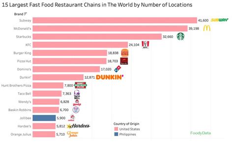 [oc] Most Popular Fast Food Chain In The World And Their Country Of Origin Dataisbeautiful
