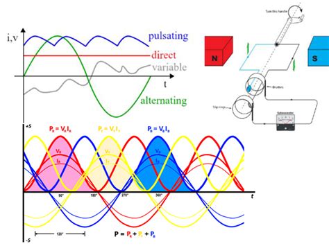 Three Phase Alternating Current And Alternating Current Advantages