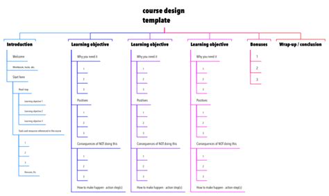 Online Course Design Template Ithoughts Mind Map Template Biggerplate