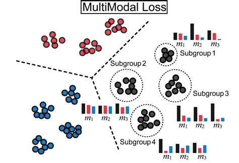 GitHub - DMCB-GIST/MultiModalLoss: Deep Metric Loss for Multimodal Learning