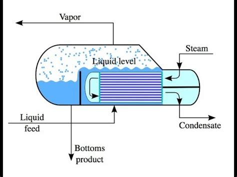 This has no pump, and relies on temperature rise to circulate the fluid through an exchanger. reboiler คือ | Unit 2