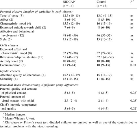 A Comparison Of Mother Infant Interaction By Early Relational