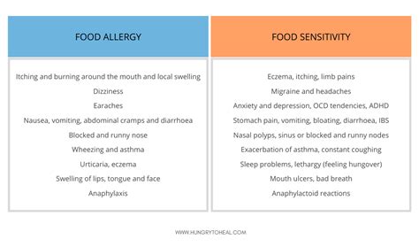 What Is The Difference Between Food Sensitivity And Food Allergy