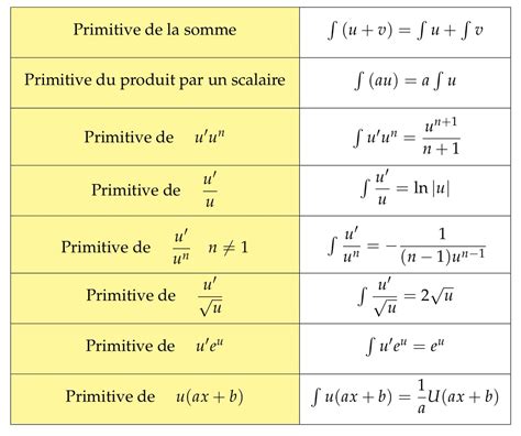 Mathbox Tableau Des Opérations Sur Les Primitives