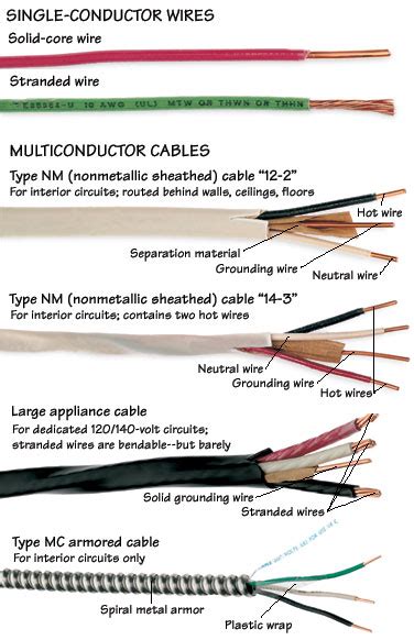 Electrical Cable Types Chart Wiring Diagram And Schematics