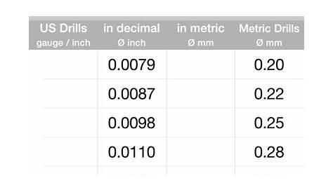 Drill Size Charts - Drill bit size tables to show US Number / Letter and Fraction Inch sizes in