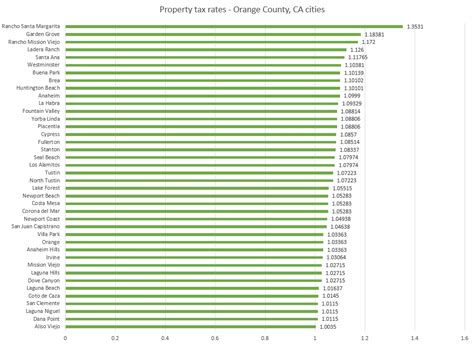 Orange County Ca Property Tax Rates By City Lowest And Highest Taxes