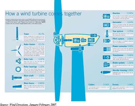 Example Of The Main Components Of Onshore Wind Turbine With